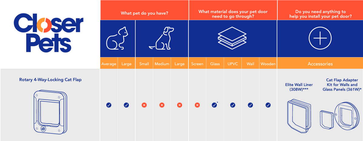 An infographic on a dark background showing the suitability of the rotary four way locking cat flap  for certain animals and materials, including any relevant materials that the customer may neeed to purchase. 